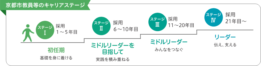 画像：京都市職員キャリアステージのイラスト