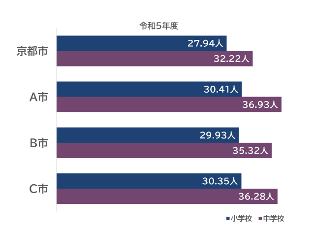 画像：1学級あたりの児童生徒数のグラフ