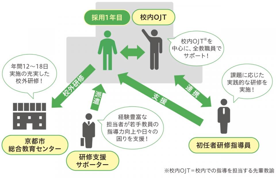 画像：初任者への支援体制図