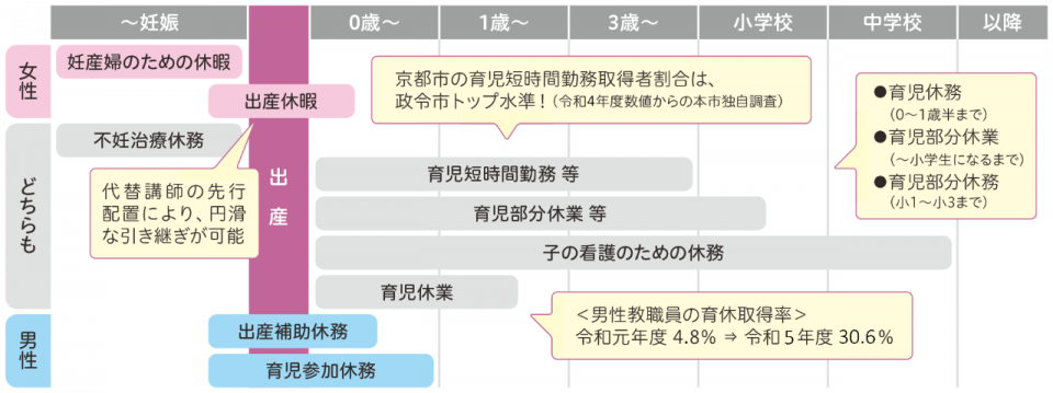 画像：妊娠・出産、子育てに関する休暇・休業の表