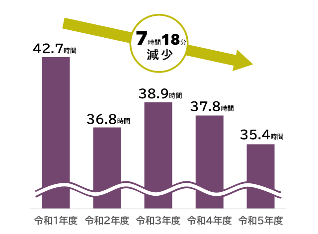 画像：超過勤務時間数のグラフ